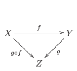 $\displaystyle \xymatrix{
X \ar[rr]^{f}\ar[rd]_{g\circ f} & & Y \ar[ld]^{g}\\
& Z
}
$
