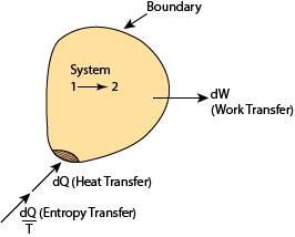 Fig. 1.30 A closed system