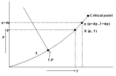 Fig. 2.9 First order phase transition