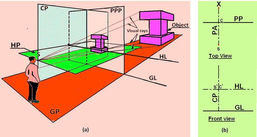 Figure 2. Shows (a) various elements used in perspective projection and ...