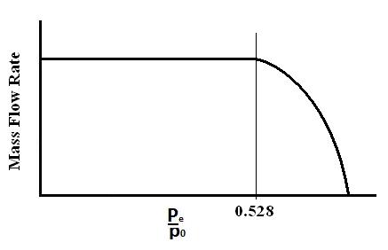 Fig. 27.3. Variation of mass flow rate for air with change in exit pressure