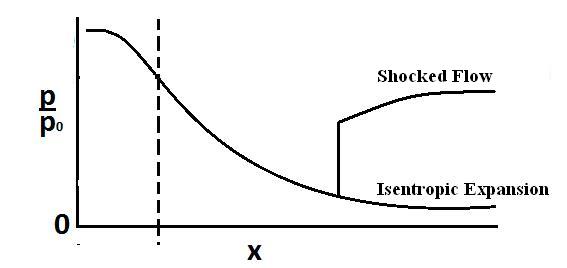 Fig 27.4a. Pressure variation along the length of the nozzle.