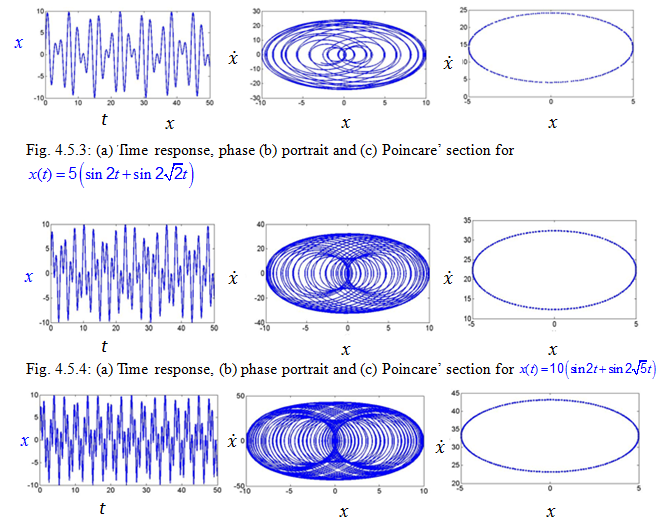 Fig. 4.5.4: (a) Time response, phase portrait and Poincare' section for
