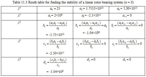 Method 2 : Hence, the first condition of stability is satisfied, i.e ...