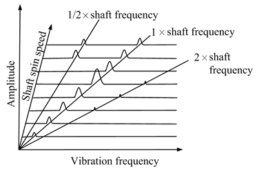 Figure 14.4 Waterfall diagram (FFT of captured signals at different speeds)