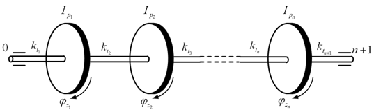 Figure 6.18 A multi-disc rotor system