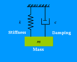 Vibration Spring Model NPTEL IIT Guwahati