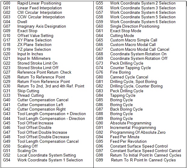 Table 7 1 1 G Code For Milling And Turning Operations table-7-1-1-g-code-for-milling-and-turning-operations