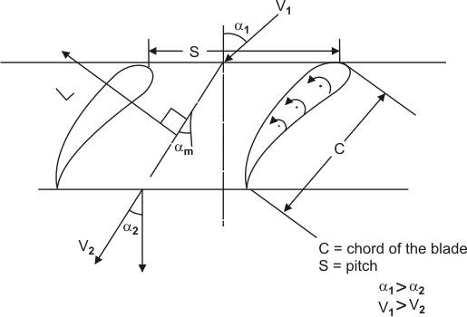 Fluid Machinery