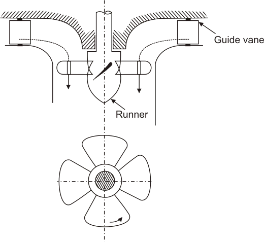 Solved] Which turbine is also called as the propeller turbine?