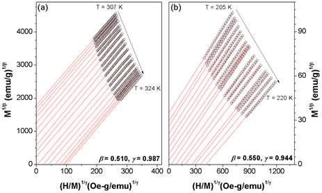 The quality of Modified Arrott plot is defined by a set of parallel ...