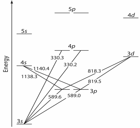Figure 37.03: Valence shell energy level diagram for sodium. The