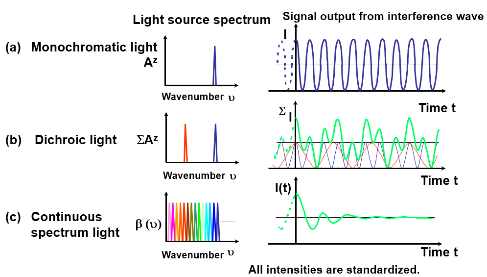Figure 38.08: Drawing of various nature of light and the signal output ...
