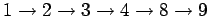 $ 1\rightarrow 2 \rightarrow 3 \rightarrow 4 \rightarrow 8 \rightarrow 9$