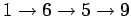 $ 1\rightarrow 6 \rightarrow 5 \rightarrow 9$