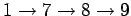 $ 1\rightarrow 7 \rightarrow 8 \rightarrow 9$