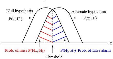                1       (    1             )  p(x[0];A) = √-----2 exp  - ---2(x[0] - A )2                2π σ         2σ  